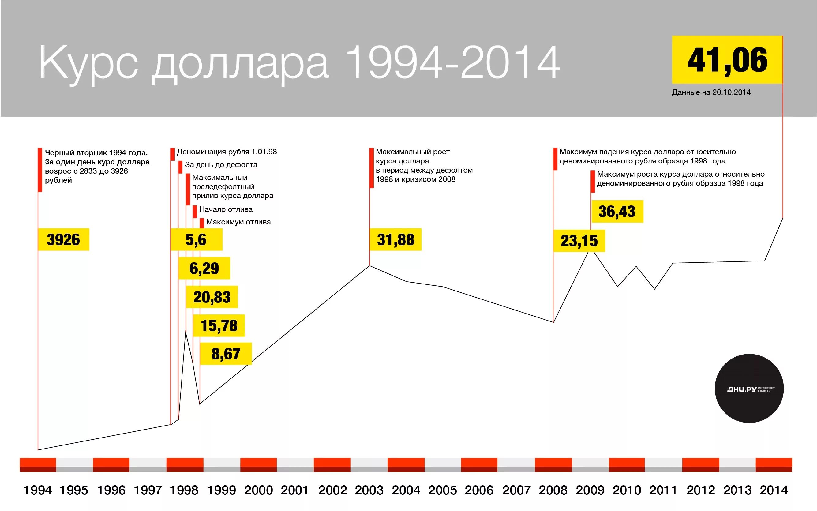 График доллара за 20 лет. Курс доллара за 20 лет график. Курс доллара с 1990 года график. Курс доллара с 1991 года график. Почему курс доллара рубль