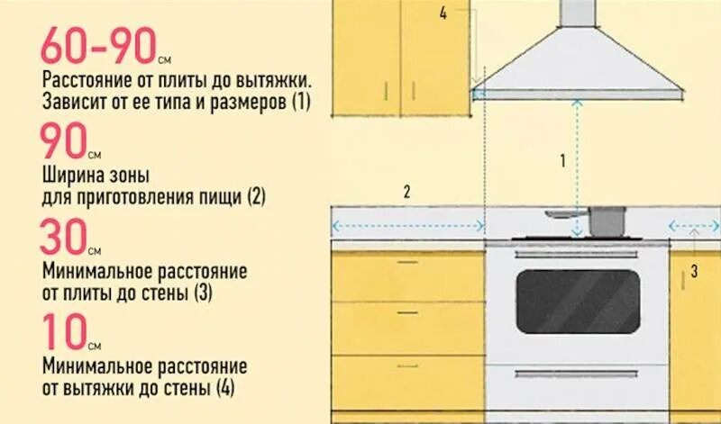 Вытяжки для кухни высота от плиты до вытяжки. Минимальное расстояние от газовой варочной до вытяжки. На какой высоте от газовой плиты устанавливается вытяжка для кухни. Высота от газовой плиты до вытяжки на кухне нормы.