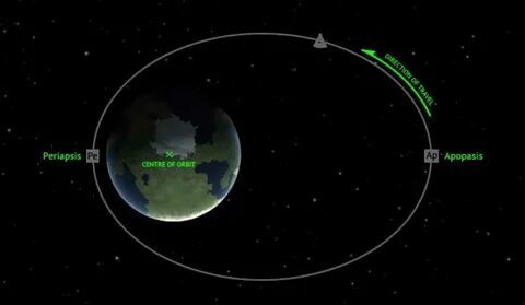 Orbit around selection