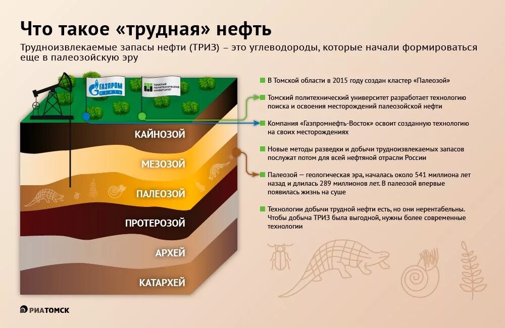 Как найти добычу. Трудноизвлекаемые запасы нефти. Трудноизвлекаемые месторождения нефти. Разработка нефти. Образование нефти.