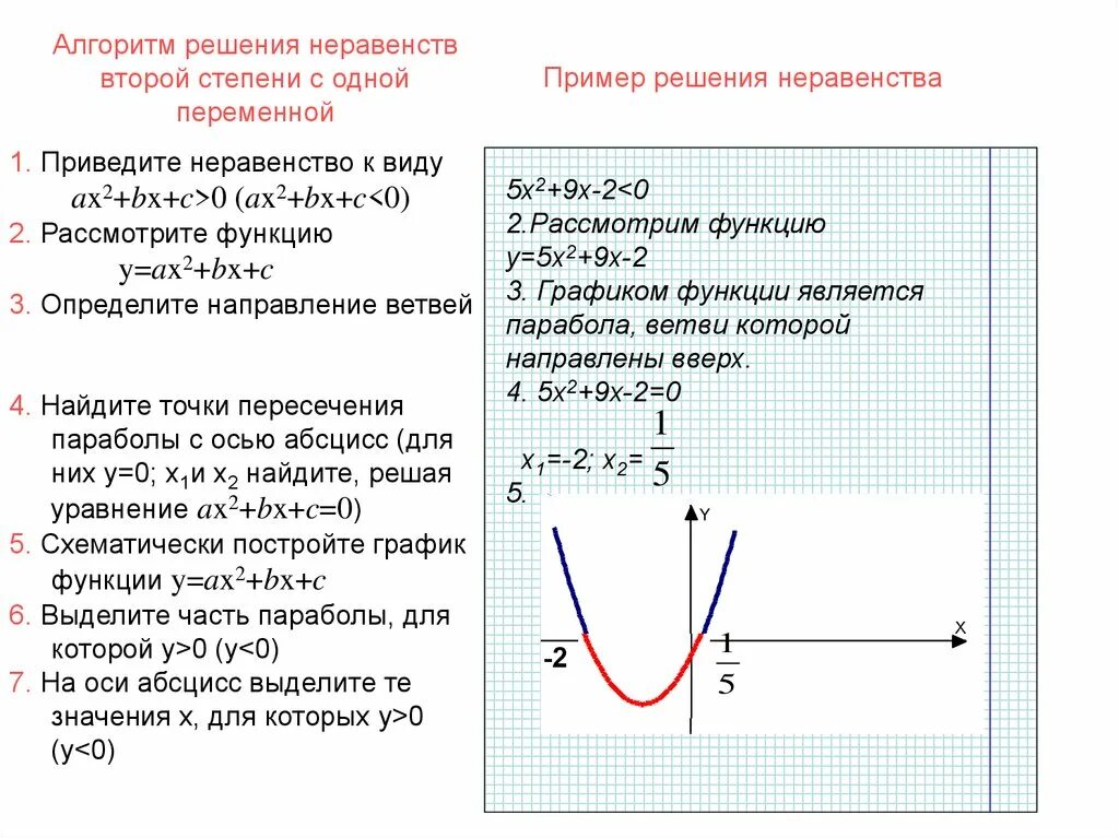 Квадратные неравенства с одной переменной. Алгоритм решения функции y ax2+bx+c. алгоритм решения неравенств графиков функций. алгоритм решения неравенств второй степени с одной переменной. алгоритм неравенства второй степени.