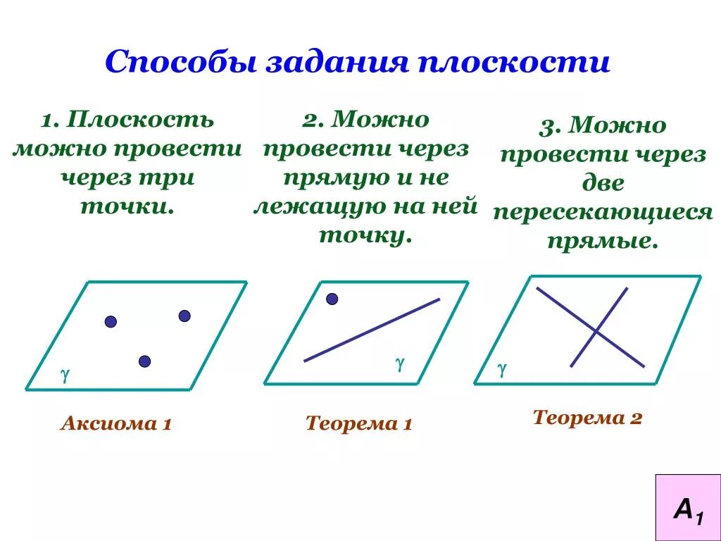 Следствия из аксиом стереометрии 10 класс. Аксиомы стереометрии способы задания плоскости. 2 Следствия из аксиом стереометрии. Доказательства аксиом стереометрии.