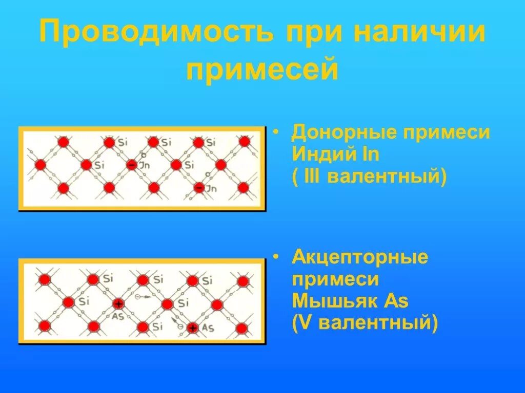 Проводимость полупроводников при наличии примесей. Дырочная проводимость. акцепторная примесь. донорная примесь.