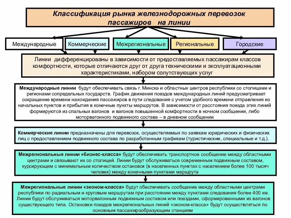 Классификация грузовых перевозок ЖД транспорта. Классификация пассажирских перевозок схема. Классификация железнодорожных перевозок. Классификация грузовых перевозок на Железнодорожном транспорте.