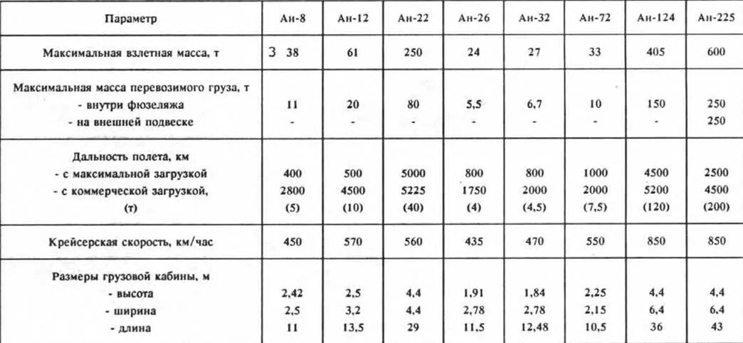 Максимальная Взлетная масса самолета. Средняя плотность самолета. Максимальная взлётная масса. Вес самолетов таблица.