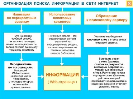 Виды поисков в системе интернет