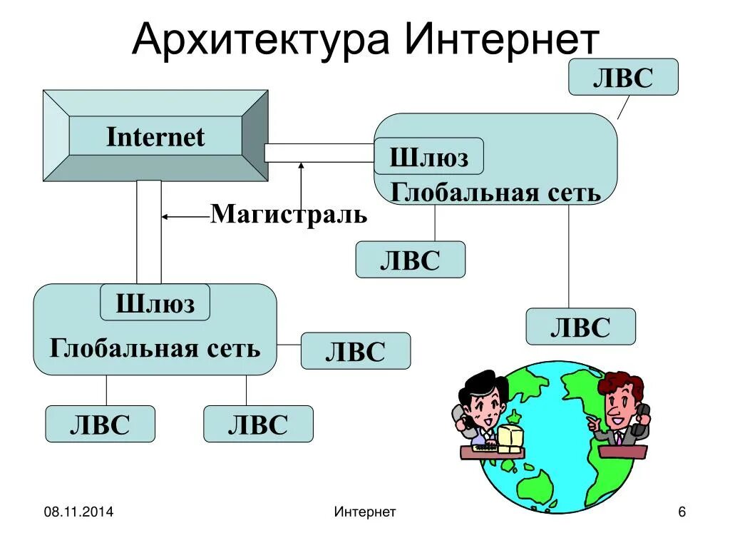 Используя сайты сети интернет. Архитектура интернета. Архитектура сети Internet. Схема глобальной сети интернет. Архитектура глобального интернета схема.