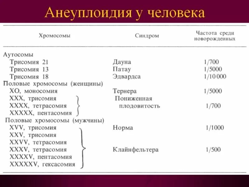 Тип мутации геномная хромосомная