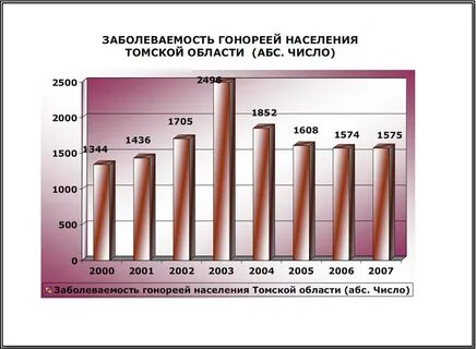 Государственная статистика заболеваемости