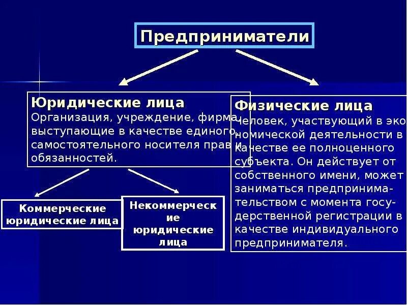 Индивиды и юридические лица