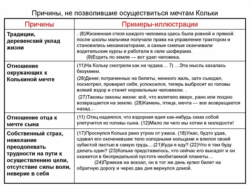 Примеры произведений мечта. Сочинение ЕГЭ чаще всего человек ищет свою мечту. Колька и мечта летчик Аргументы. Колька и мечта аргумент.