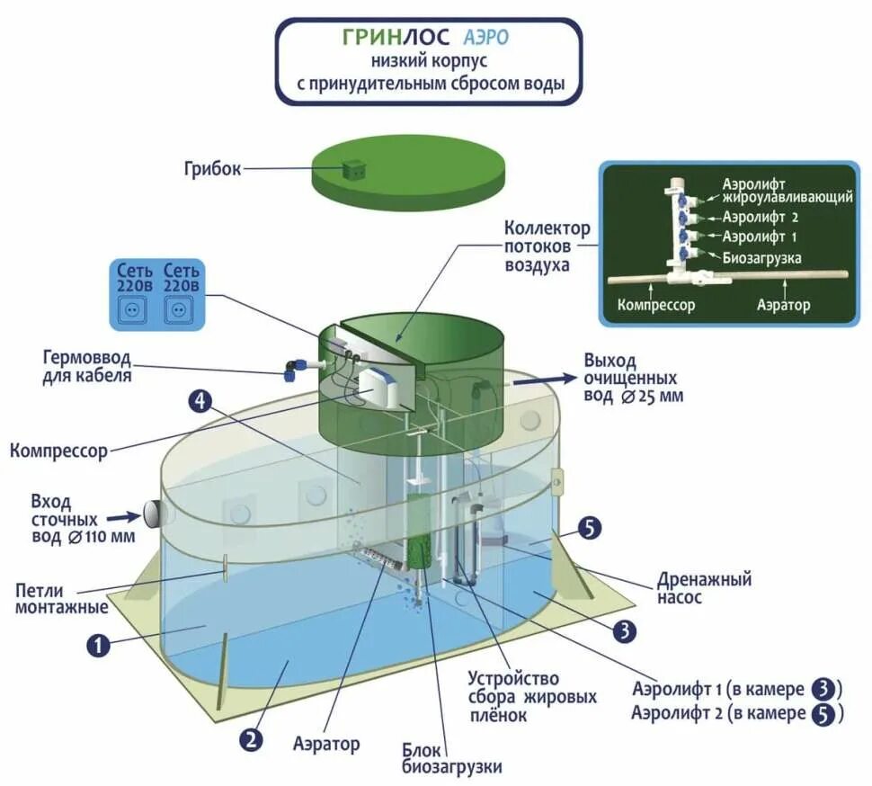 Септик гринлос аэро 6. Септик гринлос аэро 3. Гринлос аэро 5. Септик грин лос аэро 5. Септик гринлос накопитель 12.