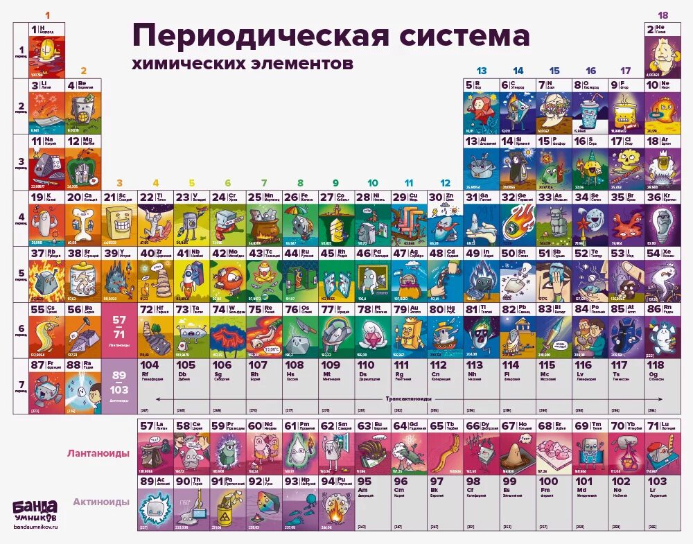 Таблица менделеева с элементами купить Periodic table elements chemistry chart Royalty Free Vector
