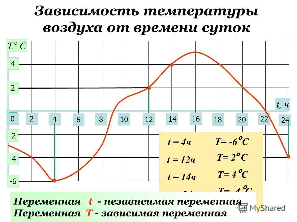 Зависимость температуры от времени. График температуры в течение суток. Изменение температуры воздуха в течение суток. Температура воздуха в течение суток. Функция зависимости температуры от времени.