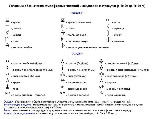 Условные знаки погоды 6 класс. Условные обозначения атмосферных явлений. Условные обозначения погодных явлений 2 класс. Условные знаки для обозначения явлений погоды. Метеорологические условные обозначения погодных.