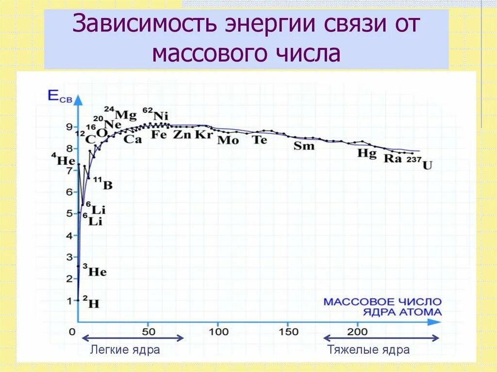 График зависимости Удельной энергии связи от массового числа ядра. Зависимость Удельной энергии связи от массового числа. Удельная энергия связи ядра. Зависимость Удельной энергии связи ядер от массового числа.