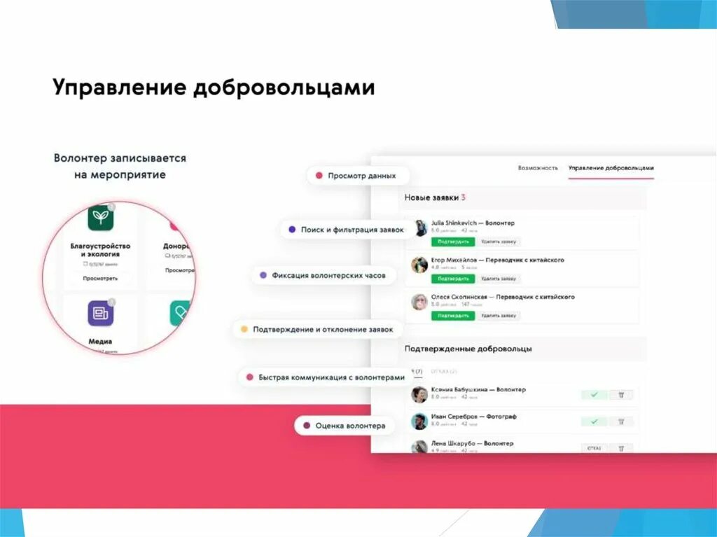 Волонтеры управление. Управление волонтерами. Информация о добровольцах России. Как записаться в добровольцы. Записаться на мероприятие.