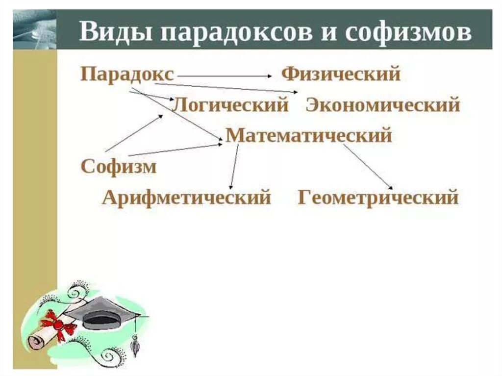 Как пользоваться станцией парадоксов. Виды парадоксов. виды логических парадоксов. классификация софизмов. логические софизмы.