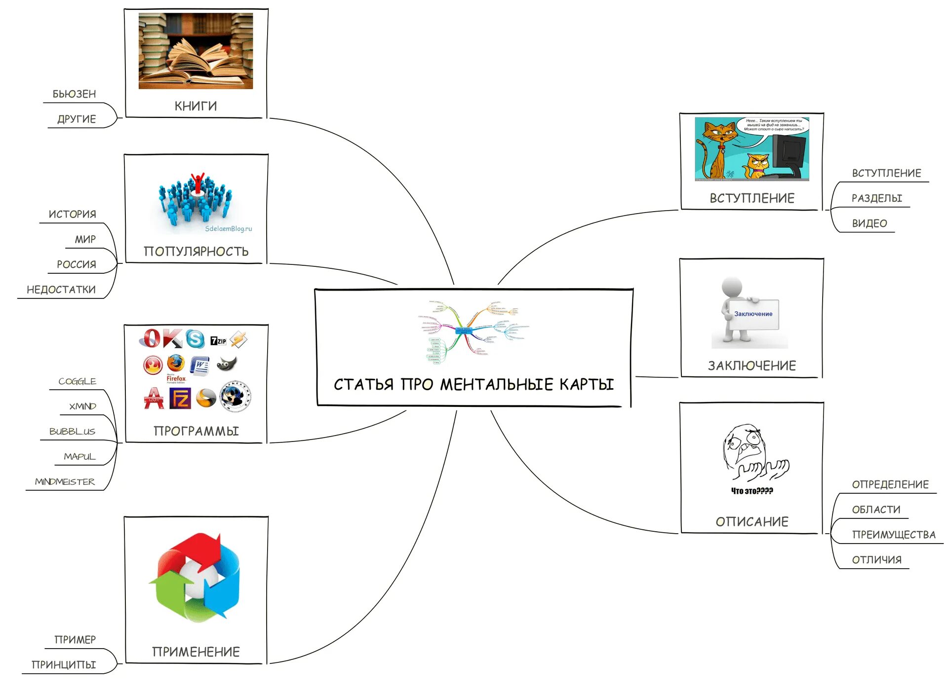 Пример интеллект карты ментальной. Методика составления ментальных карт. Mind Mapping: создание интеллект-карты. Ментальная схема интеллект карта. Майнд карта создать