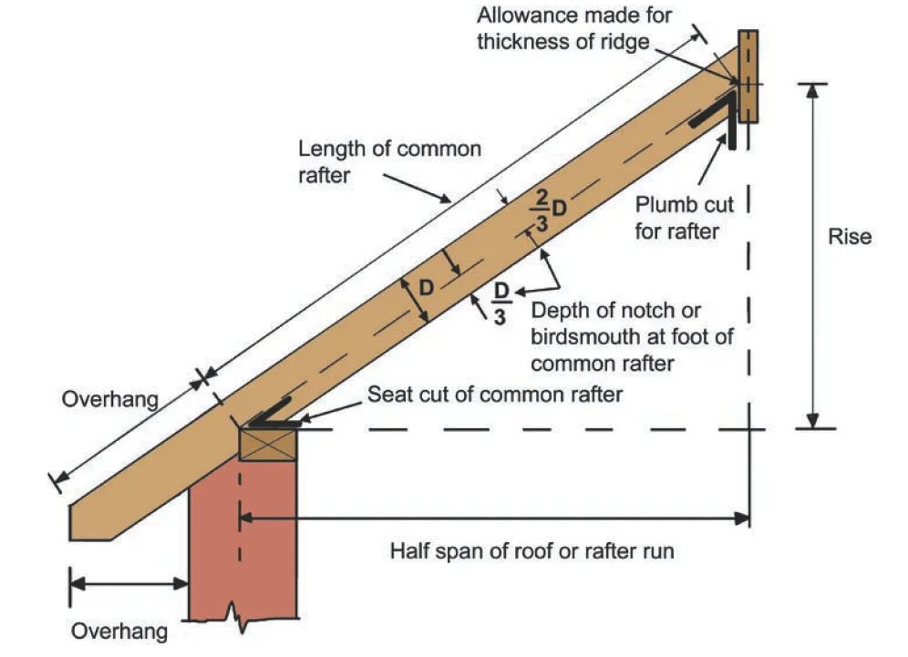 Internal length. Common Rafter. Common Rafter Roof. Rafters перевод. Rafter бренд.