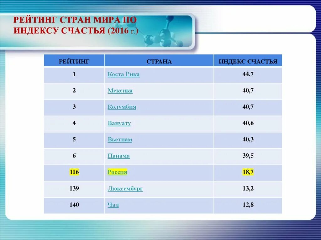 Рейтинг стран. Индекс счастья рейтинг стран. Рейтинг стран по индексу.