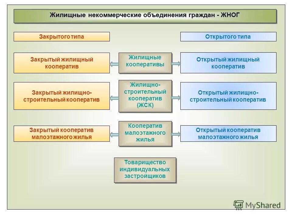 Виды жилищных кооперативов. Схема жилищные и жилищно-строительные кооперативы. Особенности строительного кооператива. Жилищный и жилищно строительный кооператив виды.