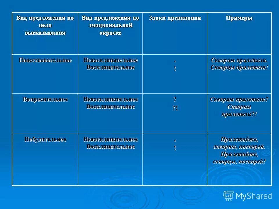 Вопросительное невосклицательное предложение