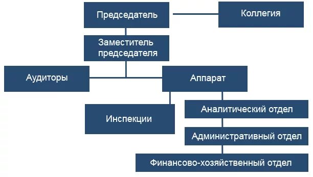 Счет палата. Организационная структура Счетной палаты. Структура Счетной палаты РФ. Структура Счетной палаты схема. Правовой статус и структура Счетной палаты РФ.