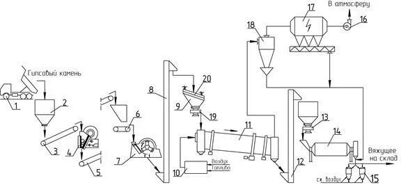 Гипсоварочный котел сма-158а. Технологическая схема производства строительного гипса. Схема производства вяжущих материалов. Технология изготовления гипса. Технология изготовления гипса.