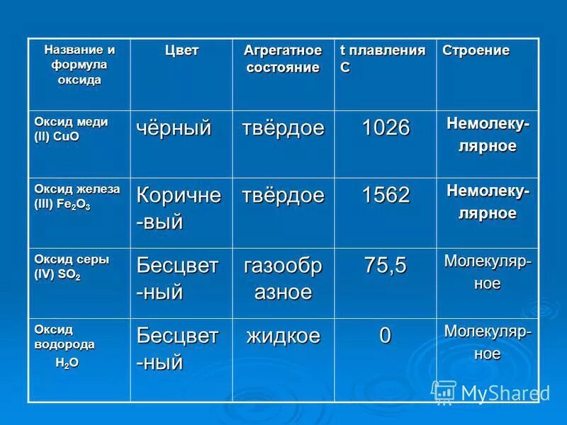 Основные оксиды формулы химия 8 класс. Химия 8 класс задачи. Формулы оксидов железа меди. Формулы оксидов железа меди. Оксид меди 2 формула.