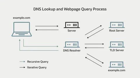 Dns lookup failure