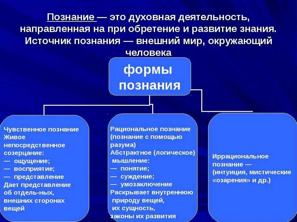 3 духовных принципа. Познание. Теоретические учения познания. Процесс познания понятия. Способы человеческого познания.