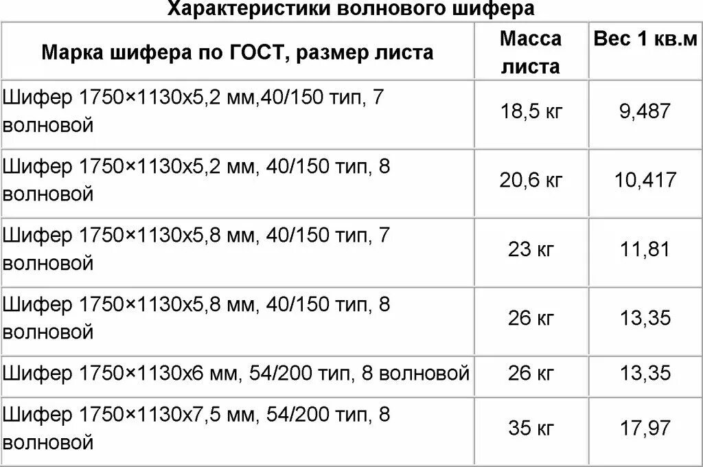 Сколько весит шифер 8 волновой