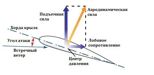 Аэродинамика крыла самолета подъемная сила. Аэродинамика крыла формулы. Угол атаки крыла самолета. Формула аэродинамическая сила крыла.