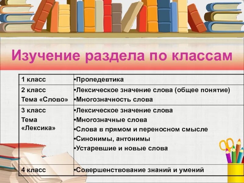 Лексика изучает слово. Лексика в начальной школе. Темы лексики в начальной школе. Изучение лексики в начальной школе. Лексика начальная школа русский язык.