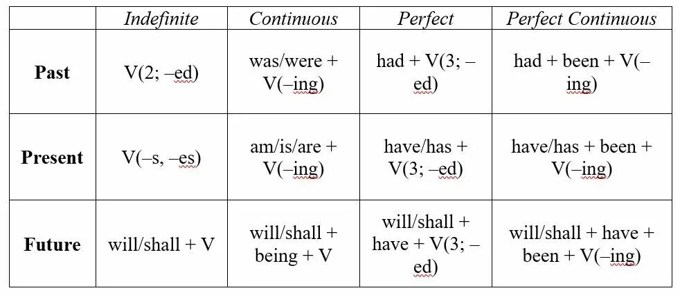 Future indefinite tense. Формулы времен в английском. Формулы времён в английском языке таблица. Формулы английских времен в таблицах. Таблица всех времен англ языка.