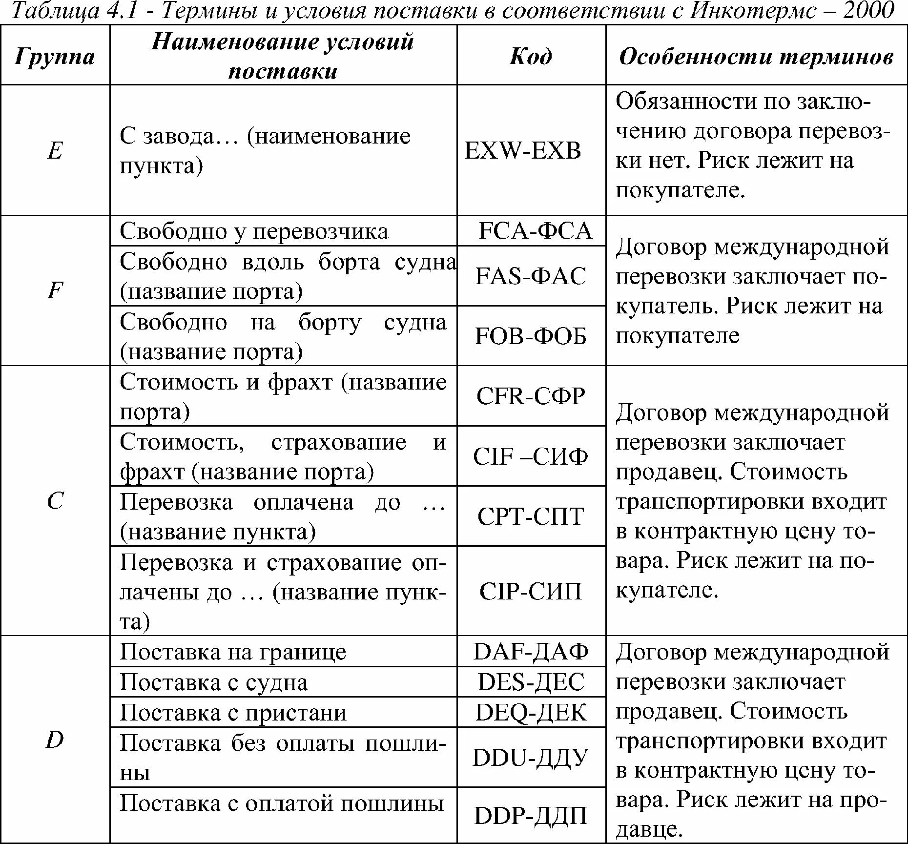 Дайте определение понятию таблица. Инкотермс 2000 условия поставки. инкотермс 2000 таблица. условия поставки согласно инкотермс 2000. таблица терминов.