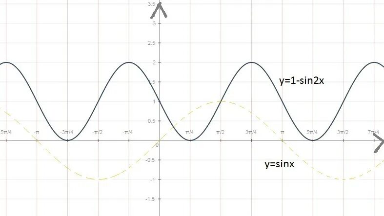 Функция 2 синус x. Функция y=sinx+sin2x. Y 1 2 sin x график. Функция sin1/2x. Y 2sinx 0