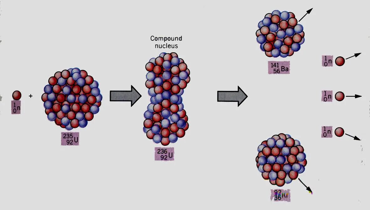 Распад ядра урана 235. Продукты распада урана 235. Ядерное топливо Уран 235. Ядерное деление урана 235.