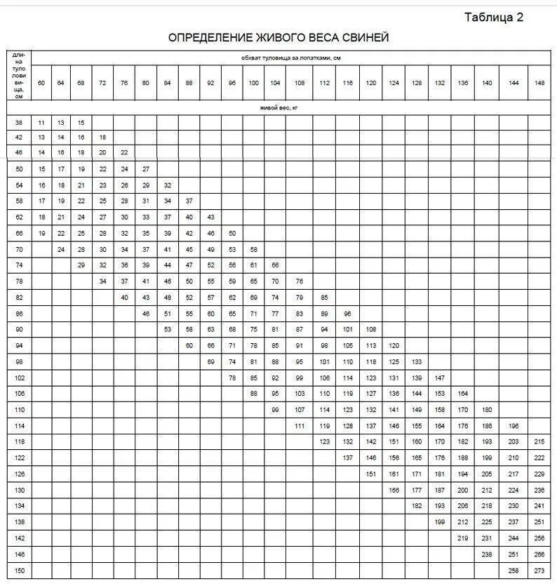 Таблица свиней живым весом. Таблица измерения живого веса поросят. Таблица измерения поросят живым весом. Таблица взвешивания поросят живым весом. Таблица замеров живой вес свиньи.