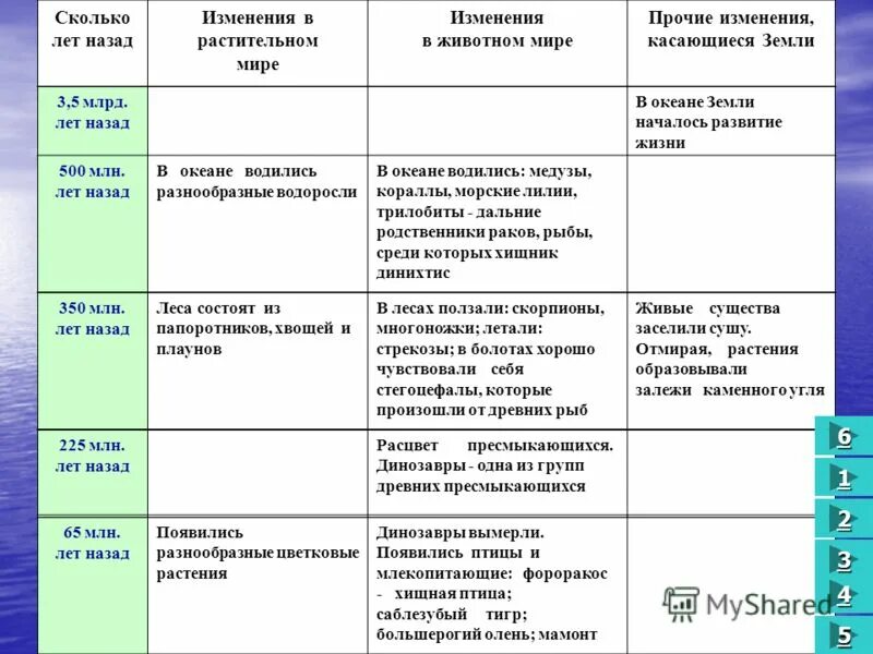 Изменения в растительном мире 3.5 млрд лет назад. Развитие жизни на земле таблица. Эра изменение в растительном мире изменение в животном мире. Таблица миллион лет назад. Условия жизни на земле 9 класс презентация