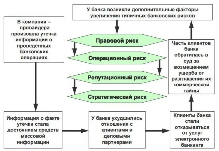 Риски банковского кредитования. Риски при выдаче кредитной карты. Риск банка при выдаче кредитной карты. Риски банка при выпуске кредитной карты. Риски покупки банка