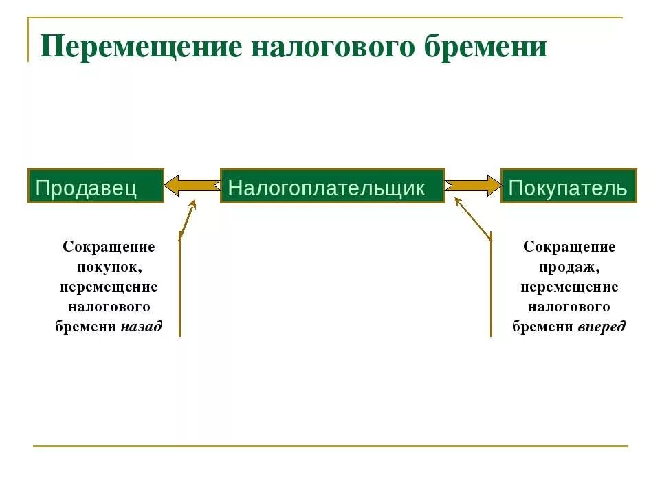 виды перемещения. виды перемещения. виды перемещения. виды перемещения. механизм уменьшения налогового бремени.