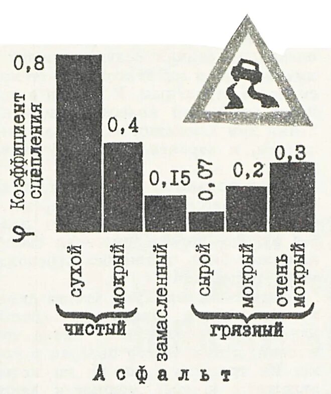 Коэффициент сцепления с дорогой. Коэффициент сцепления шин с дорогой. Таблица сцепления шин с дорогой. Коэффициент сцепления дорожного покрытия. Коэффициент сцепления с дорогой таблица.