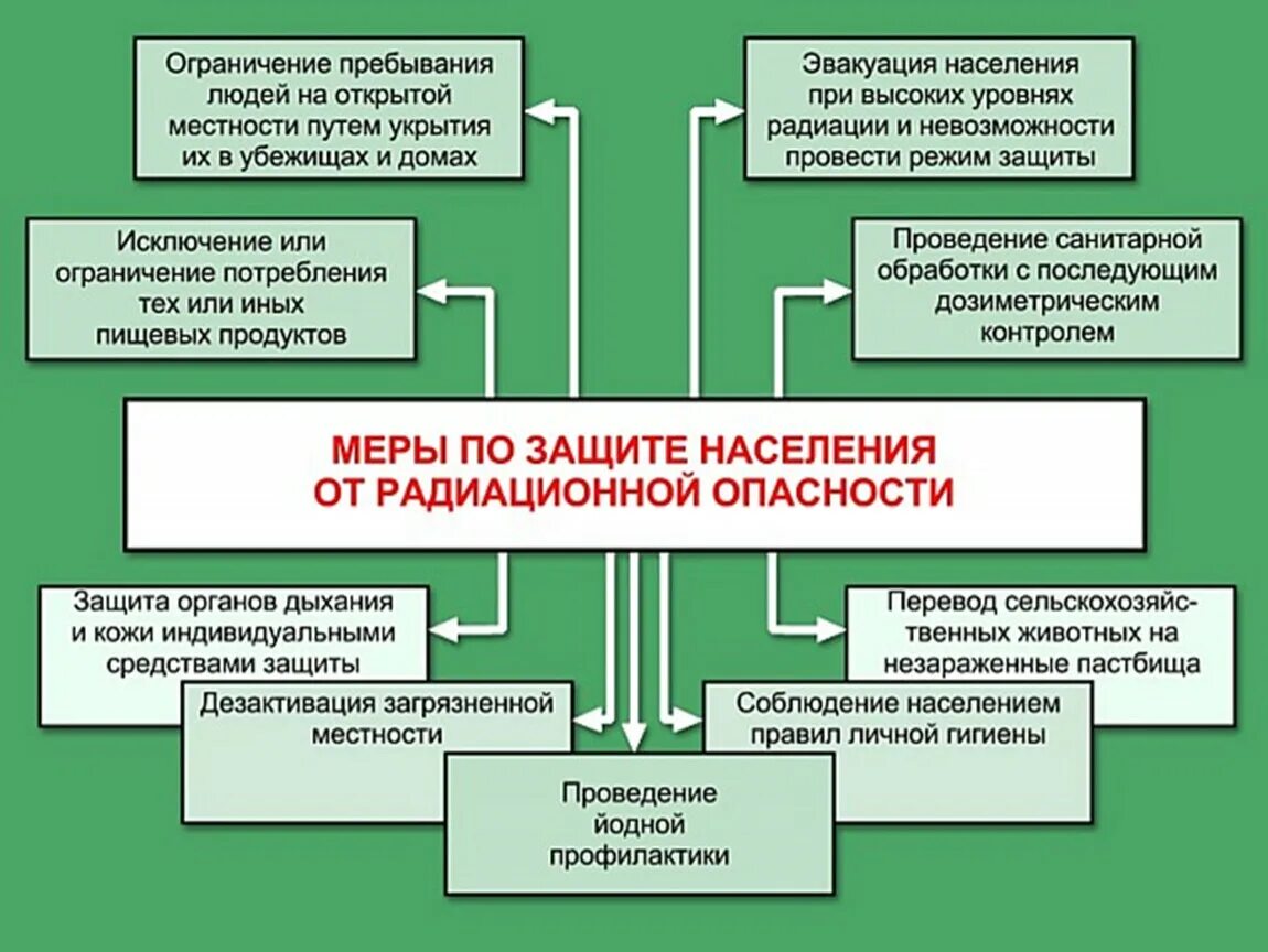 Мероприятия связанные с безопасностью. Методы защиты населения на радиационно-опасных объектах. Меры защиты при радиационной безопасности. Защита населения при радиоактивных авариях. Способы защиты на радиационно опасном объекте.