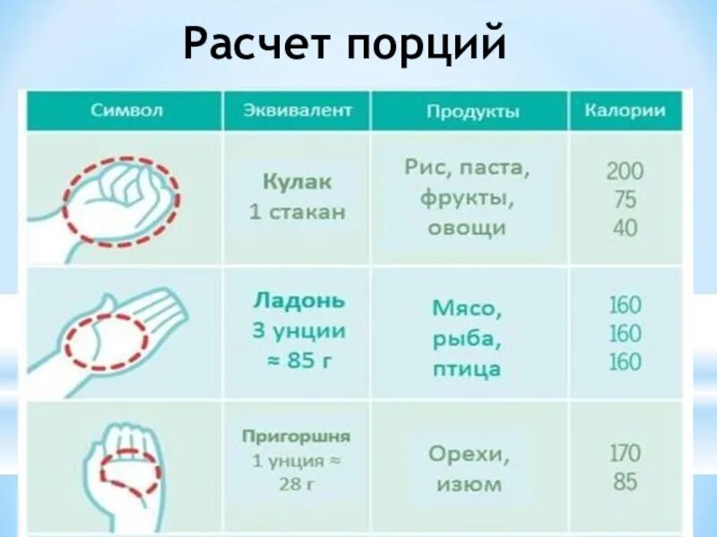 Порция еды сколько грамм. Как рассчитать размер порции. Порция еды на человека в граммах. Размеры порций для правильного питания. Размер порции для похудения.