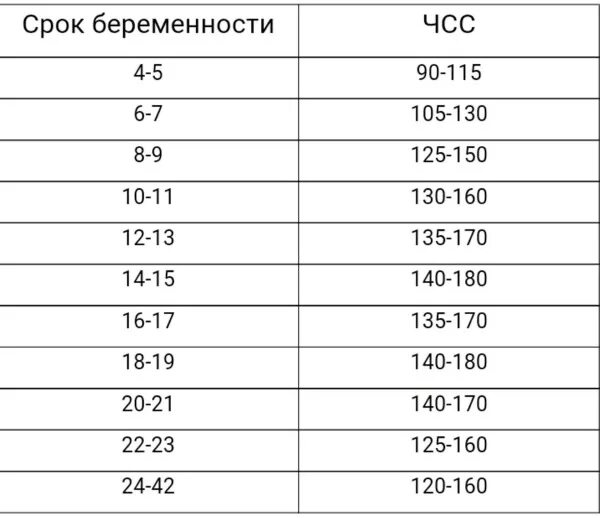 Частота сердечных сокращений плода в норме. Норма пульса при беременности в 3 триместре. Норма пульса при беременности на 2 триместре. 10 Недель беременности сердцебиение плода норма. Пульс в 3 триместре