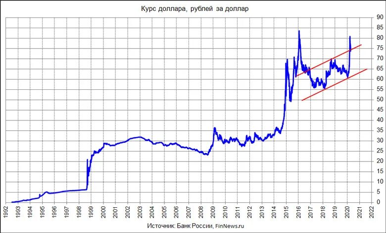 Курс доллара 2025 года. Динамика рубля с 2000 года. График доллара к рублю за год 2020. Курс рубля к доллару график. Динамика рубля к доллару с 2000 года.