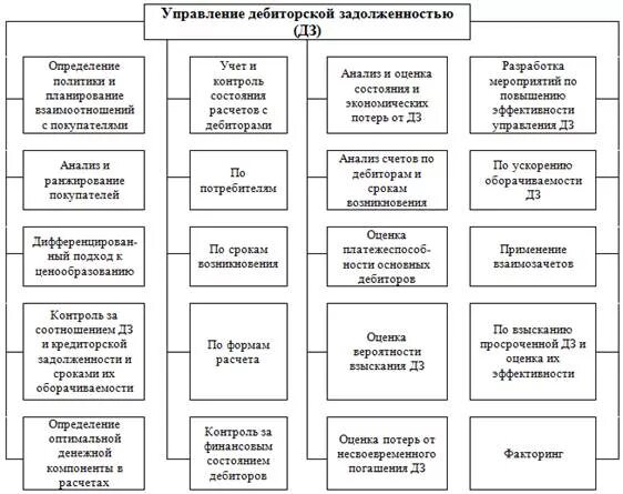 Мероприятия по взысканию дебиторской задолженности. Управление дебиторской задолженностью схема. Алгоритм управления дебиторской задолженностью. Схема управления дебиторской задолженностью на предприятии. Схема управление кредиторской и дебиторской задолженности.