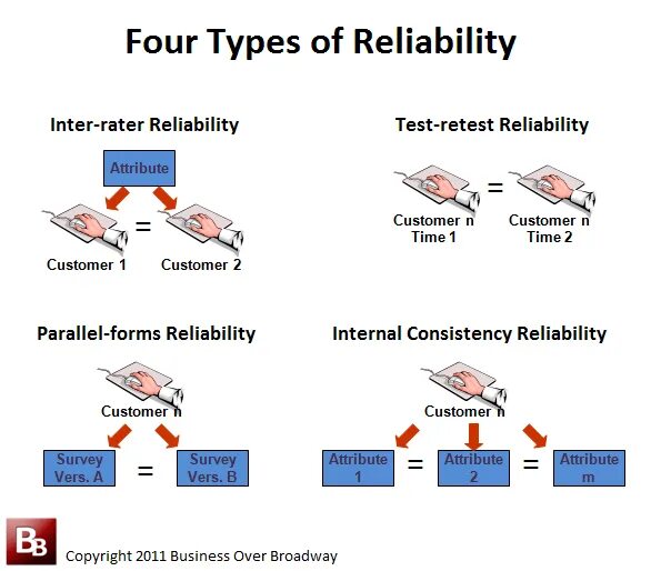 Reliability methods. Reliability test. reliability of the research. reliability example. концепции reliability.
